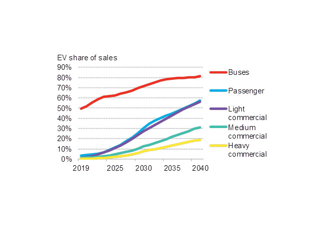 PB: EV share of annual vehicle sales by segment