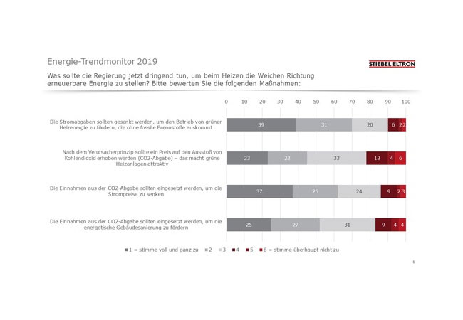 PB: Energie-Trendmonitor 2019 von Stiebel Eltron