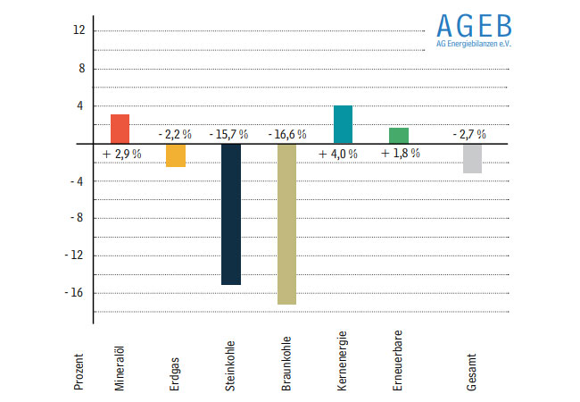 PB: Der Verbrauch an Primärenergie lag in Deutschland im ersten Quartal 2019 nach vorläufigen Berechnungen der Arbeitsgemeinschaft Energiebilanzen um 2,7 Prozent unter dem Wert des Vorjahreszeitraumes. Der Verbrauch erreichte eine Höhe von 3.730 Petajoule (PJ) beziehungsweise 127,4 Millionen Tonnen Steinkohleneinheiten (Mio. t SKE). Besonders starke Rückgänge verbuchten Stein- und Braunkohle. Quelle: Arbeitsgemeinschaft Energiebilanzen