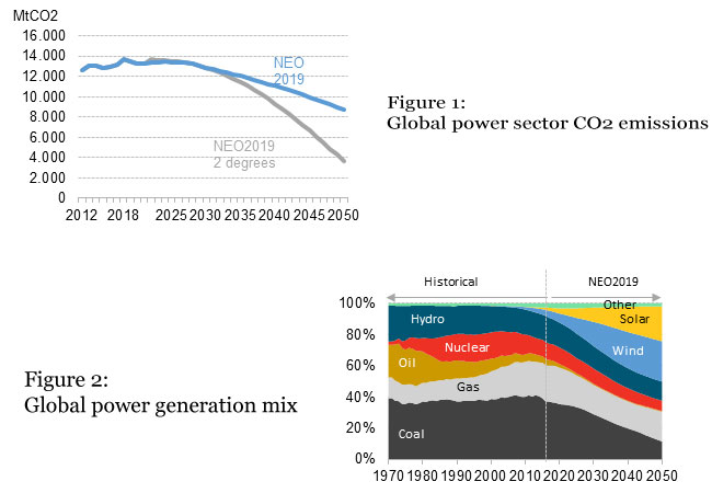Figure 1: Global power sector CO2 emissions BNEF - NEO Figure 1 - Global Power Sector CO2 Emissions.png Source: BloombergNEF Figure 2: Global power generation mix BNEF - NEO Figure 2 - Global Power Generation Mix.png Source: BloombergNEF