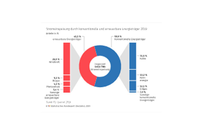 PB: Stromerzeugung im 1. Quartal 2019: 13,7 % mehr Strom aus erneuerbaren Energien eingespeist