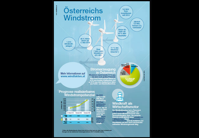 PB: Windfakten Österreich