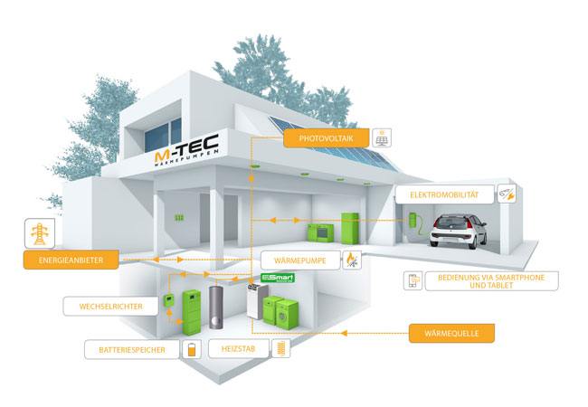 PB: E-SMART: die zentrale Schnittstelle für das ganzheitliche Energiemanagement