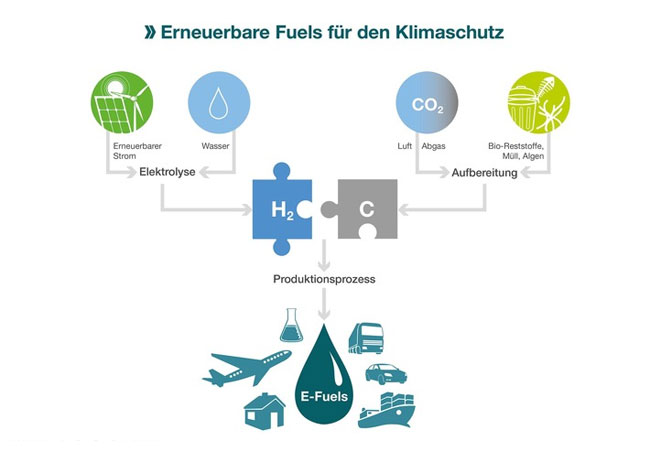 PB: IWO: Umweltministerium geht in die richtige Richtung / Aktionsprogramm "Power-to-X" / Mit erneuerbarem Strom lassen sich treibhausgasreduzierte Kraft- und Brennstoffe herstellen. / Quellenangabe: "obs/IWO Institut für Wärme und Oeltechnik"