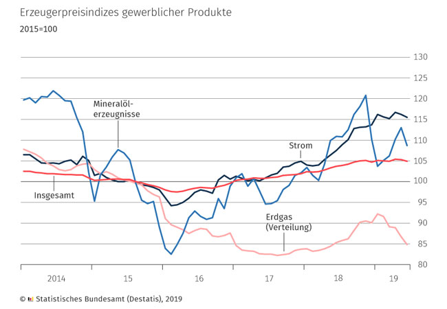 PB: Erzeugerpreise gewerblicher Produkte