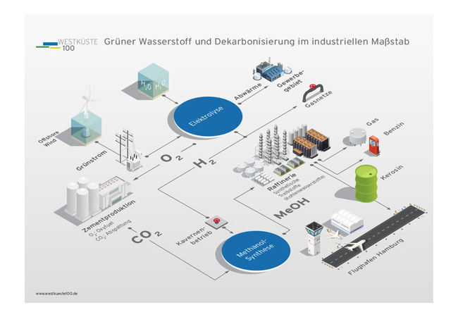 PB: Bildunterschrift: Mit Windkraft grünen Wasserstoff in grüne Kraftstoffe umwandeln und bei der Treibstoffproduktion CO2 aus der Zementproduktion nutzen  