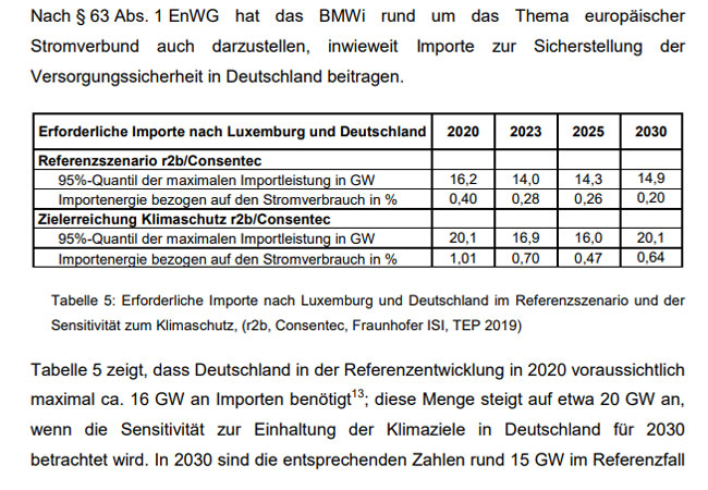 Erforderliche Importe nach Luxemburg und Deutschland