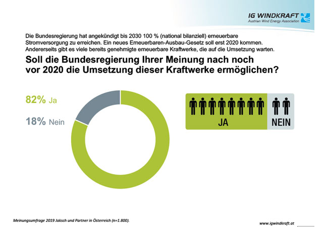 PB: Bevölkerung wünscht sich die rasche Errichtung von genehmigten Windrädern