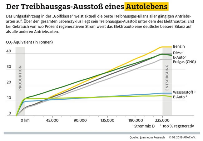 PB: Erdgas-Pkw mit bester Treibhausgas-Bilanz / Elektroauto erst nach 8 und 14 Jahren besser als Benziner und Diesel / Aktueller Strommix verschlechtert die Bilanz des E-Autos / Treibhausgas-Ausstoß eines Autolebens / Quellenangabe: "obs/ADAC/ADAC-Grafik" / Bildrechte: ADAC / Fotograf: ADAC-Grafik