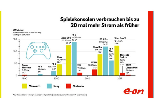 PB: E.ON-Berechnung zur Gamescom: Infografik: Stromverbrauch von Spielekonsolen im Vergleich. / Bildrechte:E.ON Energie Deutschland GmbHFotograf:E.ON Energie Deutschland