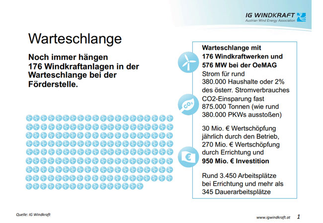 PB: Grafik Windkraft-Warteschlange