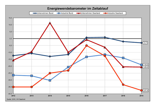 PB: Energiewendebarometer im Zeitablauf CopyrightIndustrie- und Handelskammer des Saarlandes