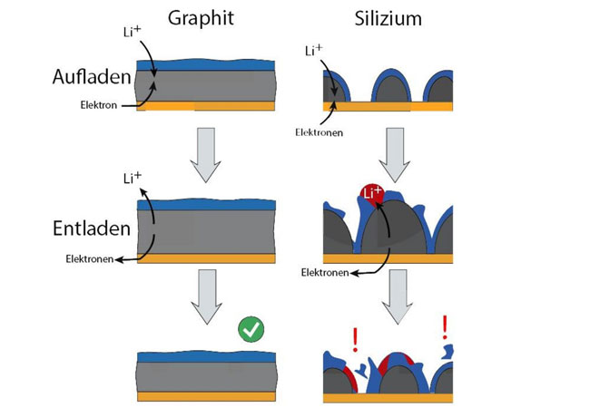 PB: Silizium und Graphit Die fest/flüssig Grenzfläche auf Graphit Elektroden ist beim Entladen/Laden auf Grund der geringen Volumsausdehnung stabil. Auf Silizium zerbröselt diese nur wenige Nanometer dicke Schicht aufgrund der hohen Volumenänderung und geringen...