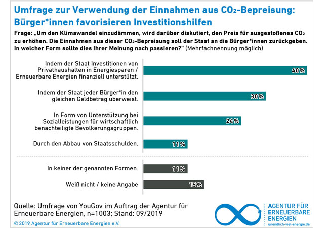 PB: Die Infografik zur AEE-CO2-Umfrage