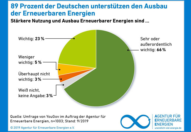 PB: Infografik Agentur für Erneuerbare Energien e.V.