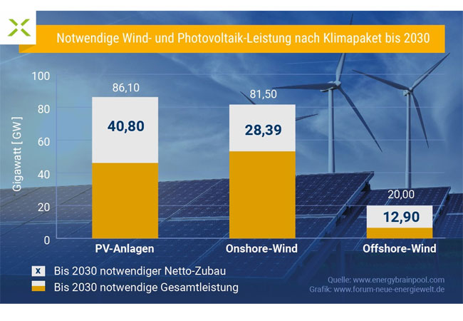 PB: Forum Neue Energiewelt: Strommarktmodell belegt Defizite von Klimapaket und Gesetzgebung / © Conexio GmbH