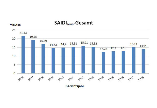 Grafik: Versorgungsunterbrechungen Strom 2006 bis 2018 (bundesweit)