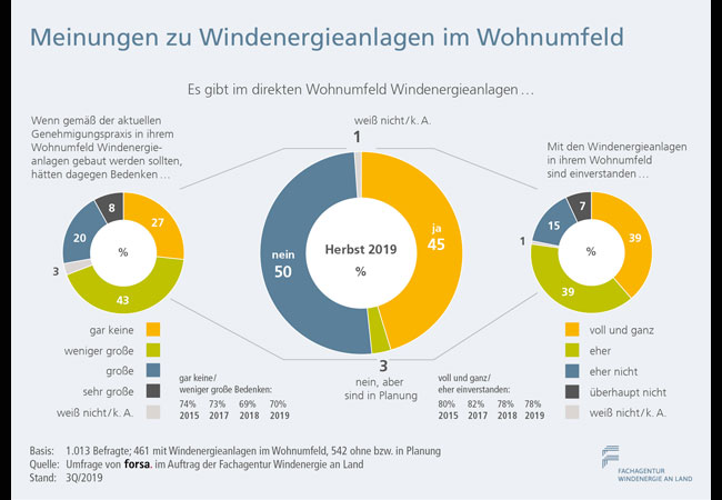 PB: Akzeptanz - Bedenken / Fachagentur Windenergie an Land e.V.