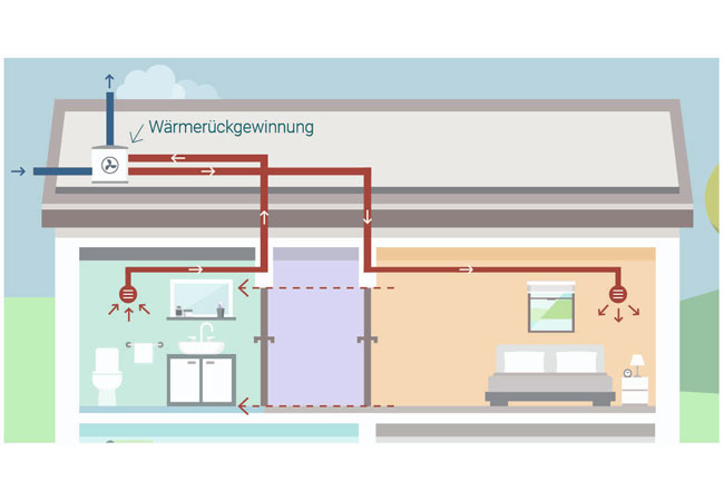 PB: Zentrale Zu- und Abluftanlagen. Grafik: Zukunft Altbau