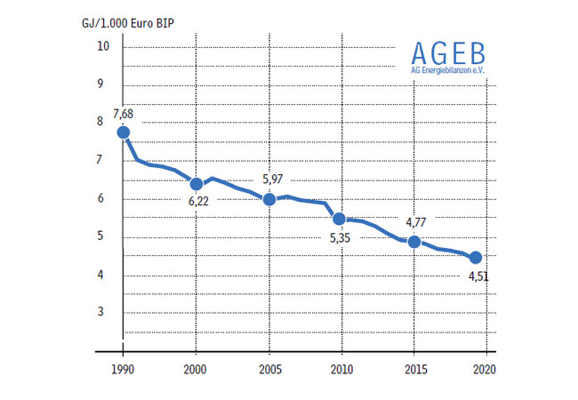 PB: Entwicklung der bereinigten gesamtwirtschaftlichen Energieeffizienz in Deutschland 1990 bis 2018 In Gigajoule pro 1.000 Euro Wirtschaftsleistung / Quelle: Arbeitsgemeinschaft Energiebilanzen