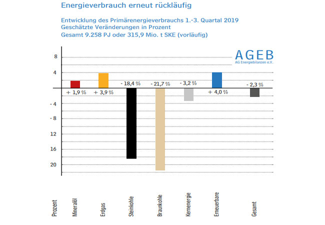PB: Der Verbrauch an Primärenergie in Deutschland lag in den ersten neun Monaten des Jahres 2019 um gut 2 Prozent unter dem Niveau des Vorjahres. Nach vorläufigen Berechnungen der Arbeitsgemeinschaft Energiebilanzen erreichte der Verbrauch eine Höhe von 9.258 Petajoule (PJ) beziehungsweise 315,9 Millionen Tonnen Steinkohleneinheiten (Mio. t SKE). Quelle: Arbeitsgemeinschaft Energiebilanzen