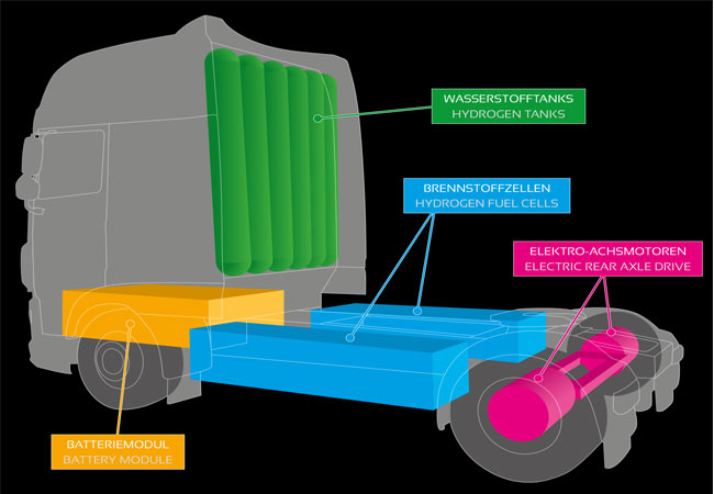 PB: Schematische Darstellung eines HyBat-Trucks mit den einzelnen Komponenten. Eine hochaufgelöste 24-bit-PNG-Datei mit transparentem Hintergrund steht mit einer Dateigröße von 0,4 MB zum Download bereit.