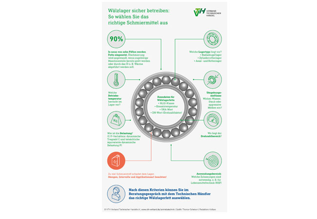 Presseinfografik: Experten beantworten alle Fragen vom Keilriemen über die Wellenkupplung und die Rotationsdichtung bis zum – richtig geschmierten – Wälzlager