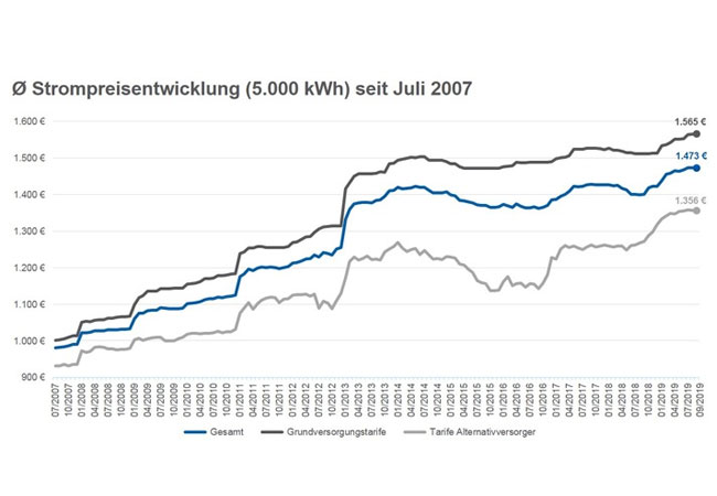 PB: Quelle: CHECK24 Vergleichsportal Energie GmbH (https://www.check24.de/strom/; 089 - 24 24 11 66); Angaben ohne Gewähr, Stand: 15.9.2019 / Quellenangabe: "obs/CHECK24 GmbH" / Bildrechte:CHECK24 GmbHFotograf:CHECK24