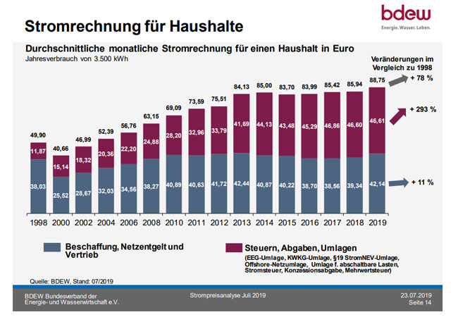 Pressegrafik: BDEW