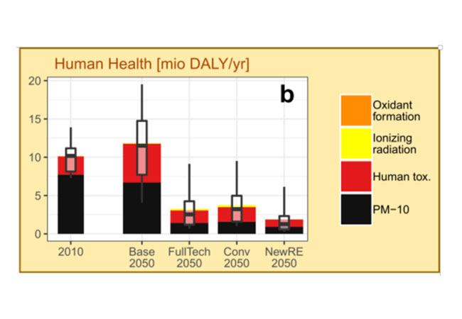 PB: Eine klimafreundliche Stromproduktion kann erhebliche positive Effekte für unsere Gesundheit haben - hauptsächlich durch die Verringerung der Luftverschmutzung. Abbildung von Luderer et al (2019).