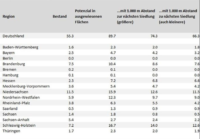 PB: Zusammenfassung des Potenzials in ausgewiesenen Flächen für verschiedene Abstandsregeln Forschungsstelle für Energiewirtschaft e. V.