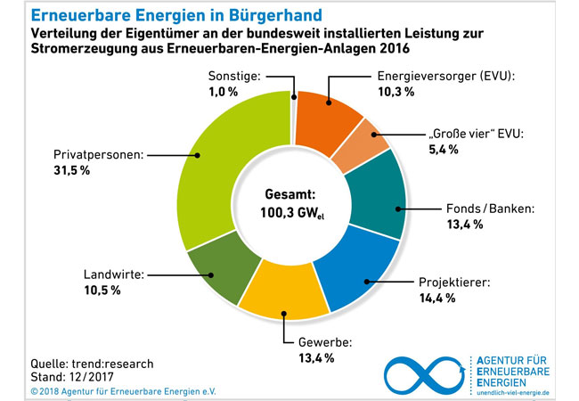 PB: AEE-Grafik Erneuerbare Energien in Bürgerhand