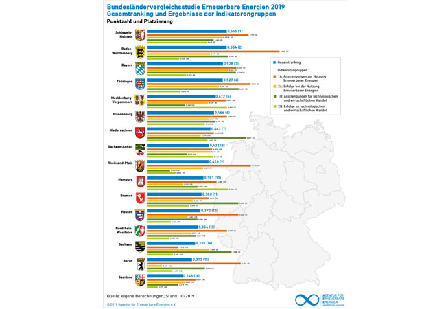 PB: Bundesländervergleich Erneuerbare Energien