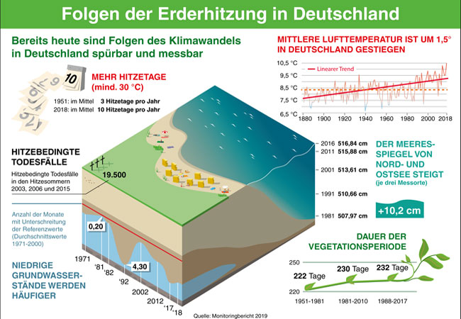 PB: Infografik zu den Folgen der Erderwärmung in Deutschland 
