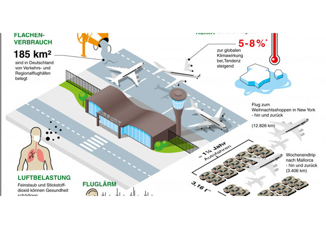 PB: So belastet Fliegen die Umwelt