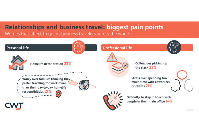 PB: Relationships and Business Travel Landscape.