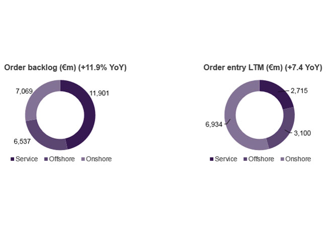 PB: Siemens Gamesa verzeichnet im Geschäftsjahr 2019 durch die Energiewende eine Rekordaktivität