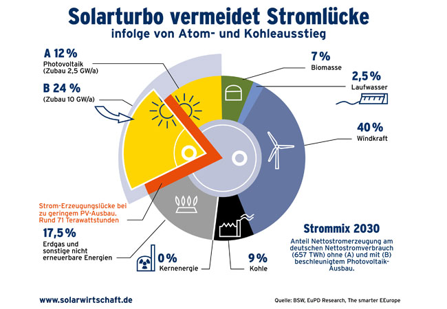 PB: Ankündigungen der Bundesregierung für schnelleren Solartechnikausbau lassen Branchenstimmung steigen