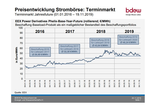 PB: Strompreise: Um bis zu 13 Prozent teurer