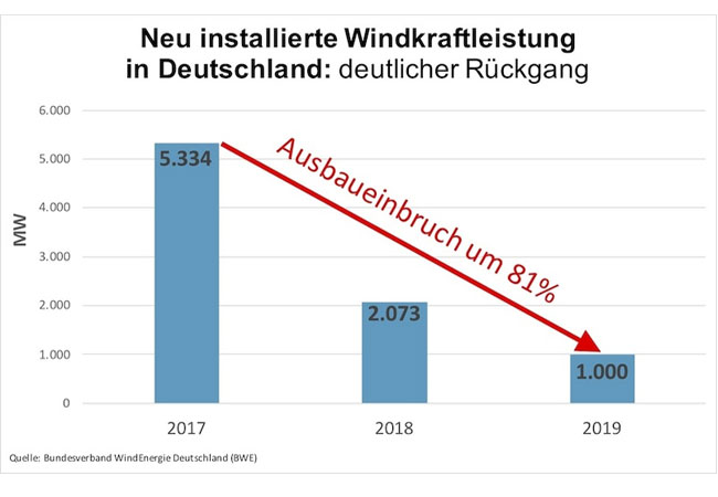 Windenergieausbau bricht zusammen / Quelle: BWE