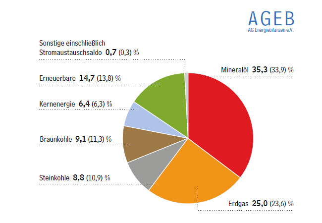 PB: Die Erneuerbaren steigerten ihren Beitrag beim Energiemix auf beinahe 15 Prozent