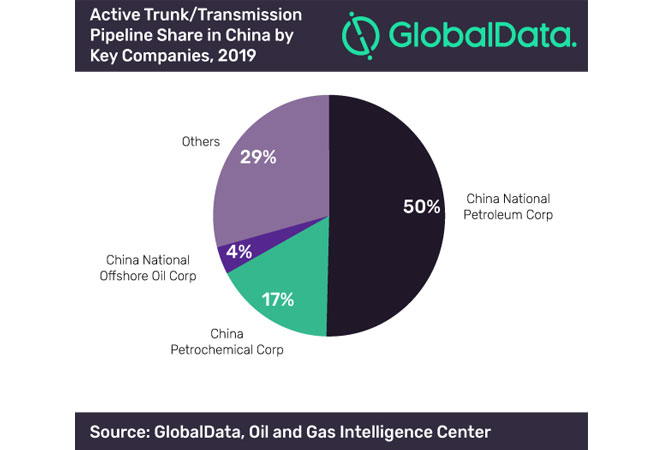 PB: China heralds major energy reform with new national pipeline company, says GlobalData
