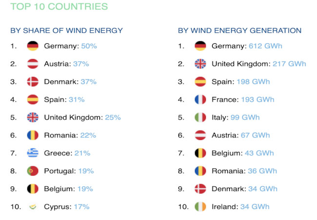 PB: Windstrom / © windeurope