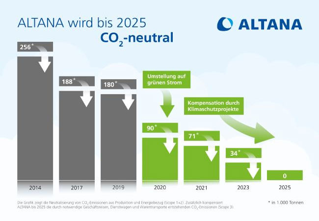 PB: ALTANA bis 2025 CO2-neutral