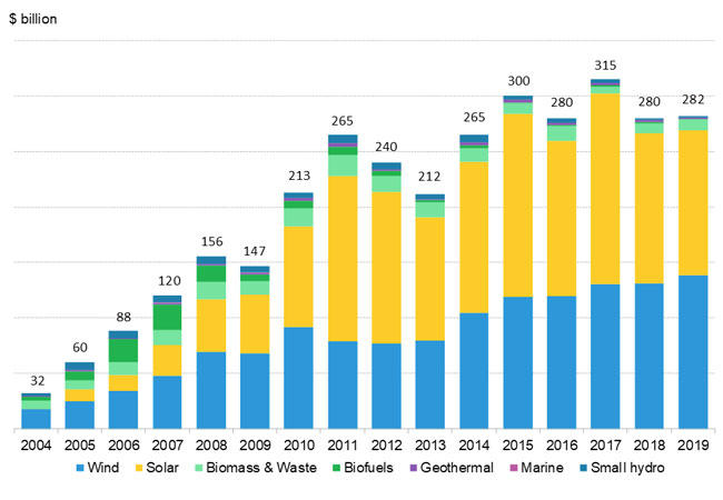 PB: Source: BloombergNEF. Note: the figures represent utility-scale asset finance of new wind, solar, biomass and waste-to-energy, geothermal, small hydro and marine power projects, plus small-scale solar systems. Prior years’ totals have been revised in this round, to reflect new information. Totals are rounded to nearest billion dollars.