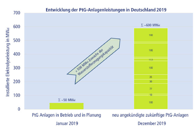 PB: Januar 2019 waren 50 MW PtG Anlagen in Planung oder Betrieb, Dezember 2019 wurden schon 600MW PtG Anlagen angekündigt / Bild: TÜV SÜD AG