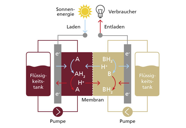 PB: Schematische Darstellung einer Redox-Flow-Batterie / © Fraunhofer SCAI