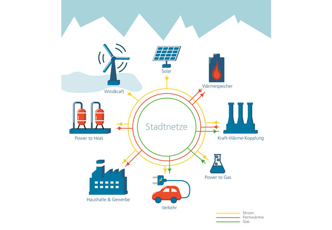 PB: © Fraunhofer SCAI Sektorkopplungen in städtischen Netzen (schematisch)