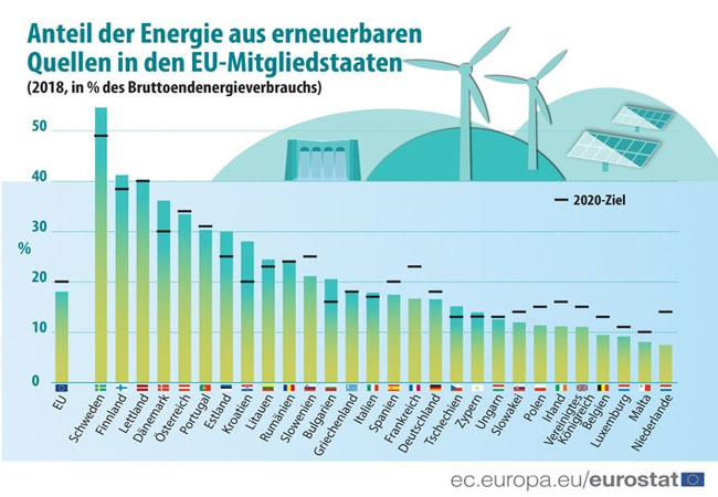 Quellenangabe: "obs/EUROSTAT/Europäische Union" Bildrechte:Europäische UnionFotograf:Europäische Union