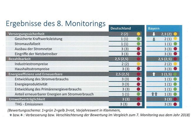 PB: Ergebnisse des 8. Monitorings. Weiterer Text über ots und www.presseportal.de/nr/73224 / Die Verwendung dieses Bildes ist für redaktionelle Zwecke honorarfrei. Veröffentlichung bitte unter Quellenangabe: "obs/vbw - Vereinigung der Bayerischen Wirtschaft e. V." Bildrechte:vbw - Vereinigung der Bayerischen Wirtschaft e. V.Fotograf:vbw - Vereinigung der Bayerischen Wirtschaft e. V.